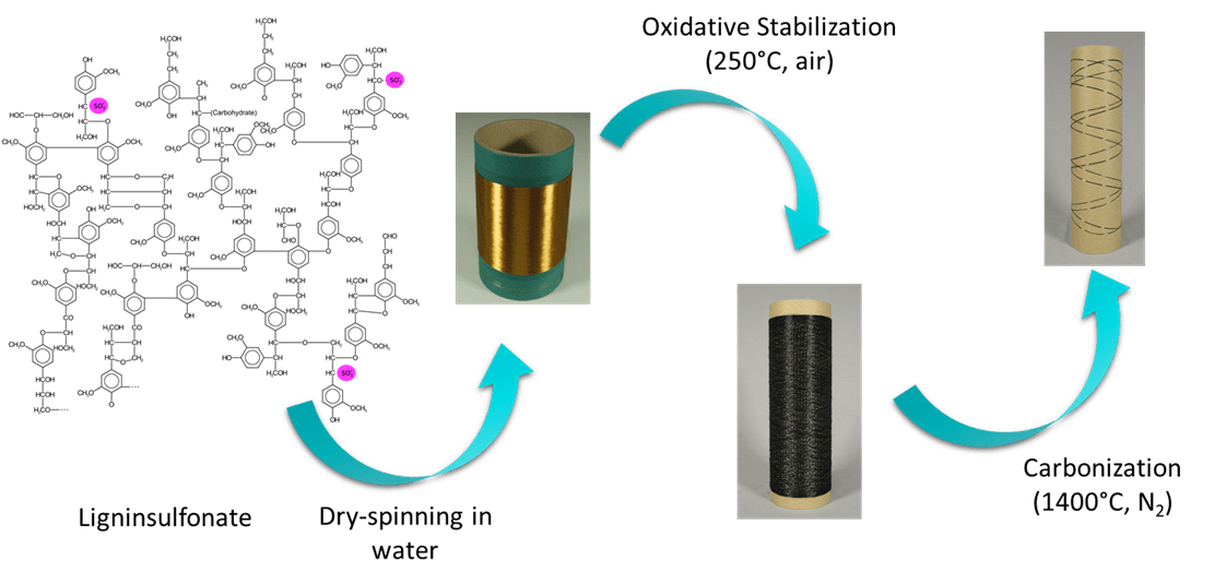 Thumbnail image of the post: INNOVATION 1: Sustainability related to material science: thermoset & thermoplastic resins and novel biobased fibers..
